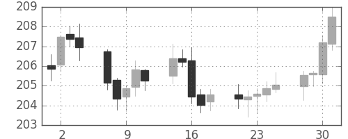 ポンド/円の日足チャート(2005年11月)