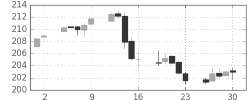 ポンド/円の日足チャート(2005年12月)