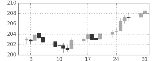 ポンド/円の日足チャート(2006年1月)