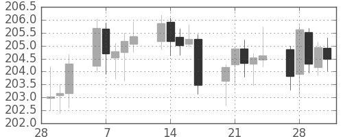 ポンド/円の日足チャート(2006年3月)