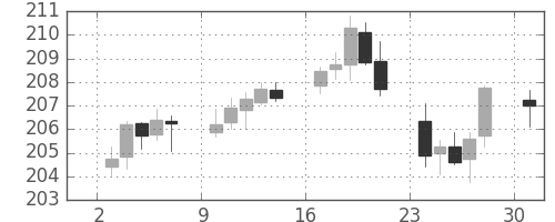ポンド/円の日足チャート(2006年4月)