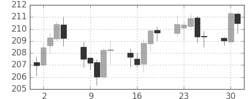 ポンド/円の日足チャート(2006年5月)