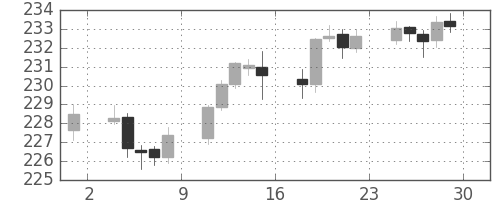 ポンド/円の日足チャート(2006年12月)