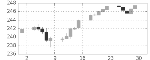 ポンド/円の日足チャート(2007年6月)