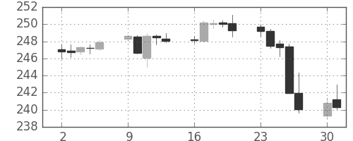 ポンド/円の日足チャート(2007年7月)