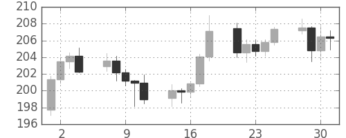 ポンド/円の日足チャート(2008年4月)