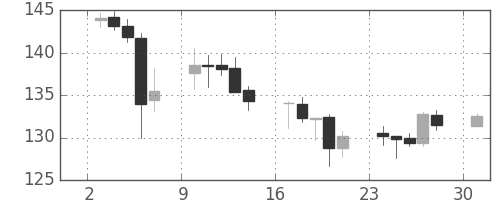 ポンド/円の日足チャート(2010年5月)