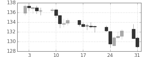 ポンド/円の日足チャート(2010年8月)