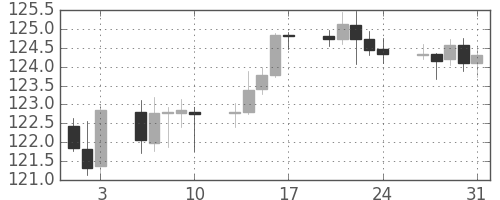ポンド/円の日足チャート(2012年8月)