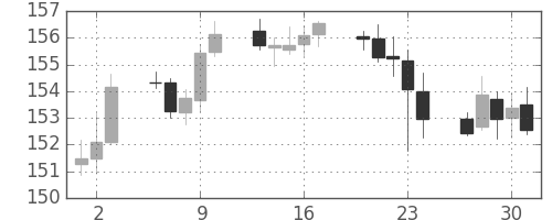 ポンド/円の日足チャート(2013年5月)