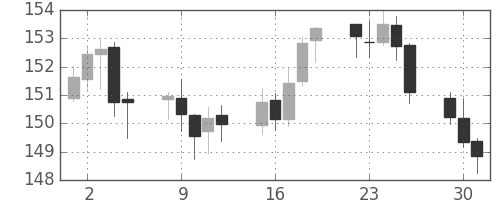 ポンド/円の日足チャート(2013年7月)