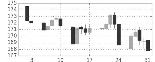 ポンド/円の日足チャート(2014年1月)