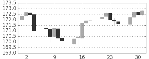 ポンド/円の日足チャート(2014年4月)