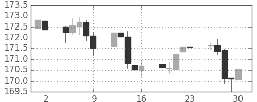 ポンド/円の日足チャート(2014年5月)