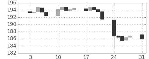 ポンド/円の日足チャート(2015年8月)