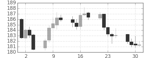ポンド/円の日足チャート(2015年9月)