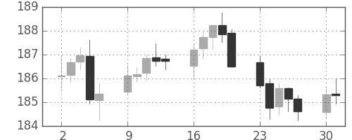 ポンド/円の日足チャート(2015年11月)