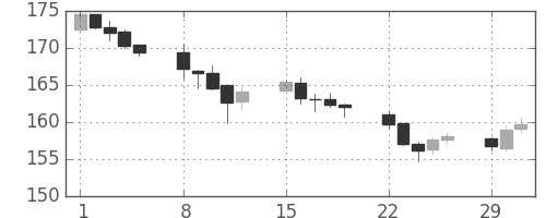 ポンド/円の日足チャート(2016年2月)