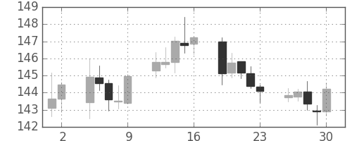 ポンド/円の日足チャート(2016年12月)