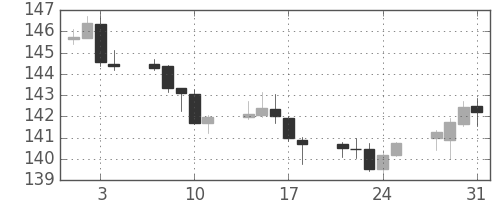 ポンド/円の日足チャート(2017年8月)