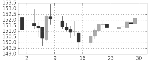 ポンド/円の日足チャート(2017年12月)