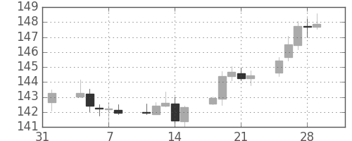 ポンド/円の日足チャート(2019年2月)