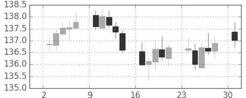ポンド/円の日足チャート(2019年6月)