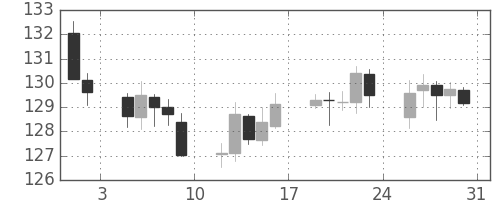 ポンド/円の日足チャート(2019年8月)