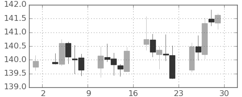 ポンド/円の日足チャート(2019年11月)