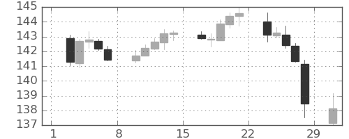 ポンド/円の日足チャート(2020年2月)