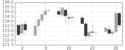 ポンド/円の日足チャート(2020年4月)
