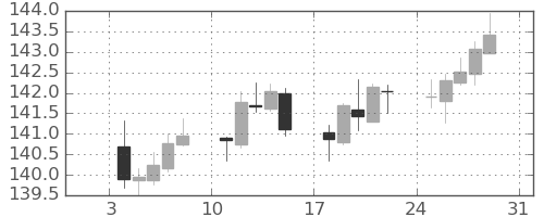 ポンド/円の日足チャート(2021年1月)
