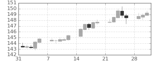 ポンド/円の日足チャート(2021年2月)