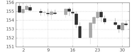 ポンド/円の日足チャート(2021年6月)