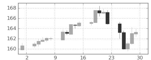 ポンド/円の日足チャート(2022年4月)