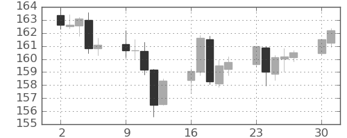 ポンド/円の日足チャート(2022年5月)