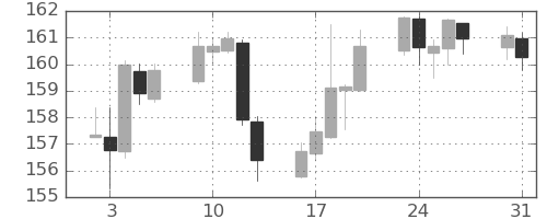ポンド/円の日足チャート(2023年1月)