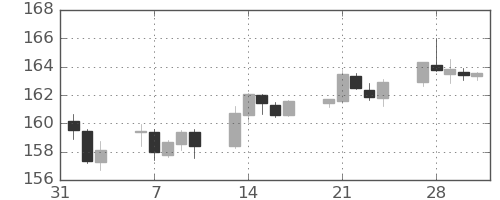 ポンド/円の日足チャート(2023年2月)