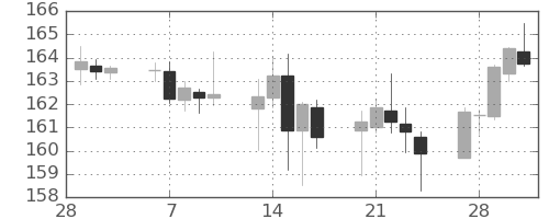 ポンド/円の日足チャート(2023年3月)