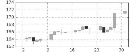 ポンド/円の日足チャート(2023年4月)