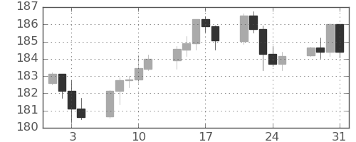 ポンド/円の日足チャート(2023年8月)
