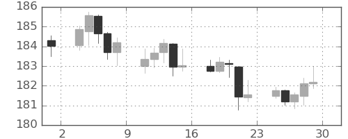 ポンド/円の日足チャート(2023年9月)