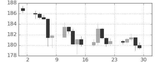 ポンド/円の日足チャート(2023年12月)