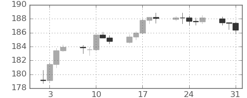 ポンド/円の日足チャート(2024年1月)