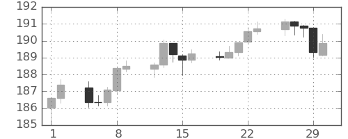 ポンド/円の日足チャート(2024年2月)