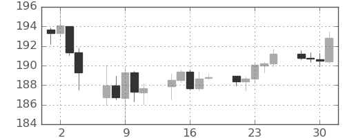 ポンド/円の日足チャート(2025年4月)