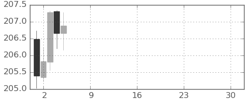 ポンド/円の日足チャート(2025年12月)