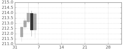 ポンド/円の日足チャート(2026年2月)