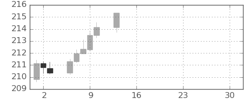ポンド/円の日足チャート(2026年4月)