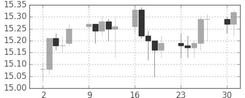 香港ドル/円の日足チャート(2007年4月)